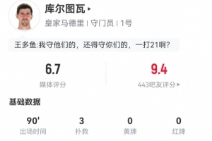 庫爾圖瓦本場數(shù)據(jù)：3次撲救丟4球，14長傳5成功 獲評6.7分