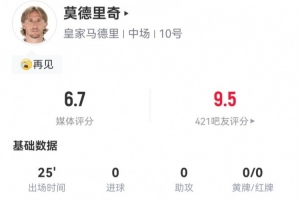 莫德里奇告別戰(zhàn)數(shù)據(jù)：1關鍵傳球+1搶斷1成功對抗 獲評6.7分