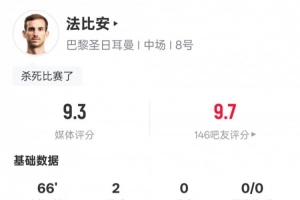 法比安-魯伊斯本場數(shù)據(jù)：2進(jìn)球1過人成功1關(guān)鍵傳球，評分9.3