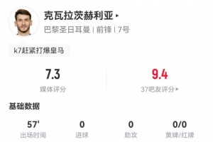 K77本場數(shù)據(jù)：5射0正，3次搶斷，6次對抗成功5次，評分7.3