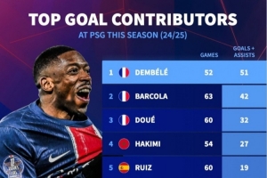 怎么防？巴黎本賽季10人參與進球12+：登貝萊52場造51球最多