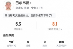 巴爾韋德客串右后衛(wèi)1解圍1封堵2攔截1被過 5對(duì)抗1成功 獲評(píng)6.3分