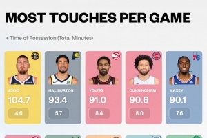 賽季場均觸球次數(shù)排行：約基奇斷檔第一 杰倫-約翰遜驚艷上榜