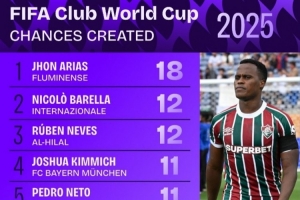 去豪門？世俱杯創(chuàng)造機(jī)會(huì)榜：瓊-阿里亞斯18次，巴雷拉&內(nèi)維斯12次