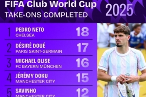 世俱杯成功過(guò)人榜：內(nèi)托領(lǐng)銜藍(lán)軍3將，梅西、維尼修斯在列