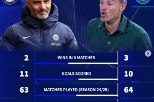 切爾西自04年以來(lái)8戰(zhàn)巴黎2勝3平3負(fù) 本賽季比巴黎場(chǎng)均少拿0.36分