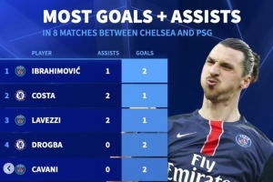 德轉(zhuǎn)列藍(lán)軍巴黎歷史交鋒參與進(jìn)球榜：伊布&科斯塔&拉維奇3球最多