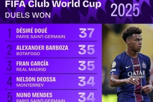 世俱杯成功對(duì)抗榜：杜埃37次居首，弗蘭-加西亞35次、門德斯34次