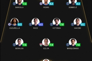 sofa評(píng)世俱杯半決賽最佳陣：法比安領(lǐng)銜巴黎8將 佩德羅、弟媳在列