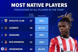 德轉(zhuǎn)列本土球員占比最高球隊：畢巴無懸念居首，皇社、巴薩在列