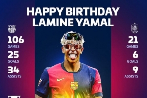 史上最強(qiáng)18歲？亞馬爾當(dāng)前127場(chǎng)31球43助攻，巴薩4冠+歐洲杯冠軍