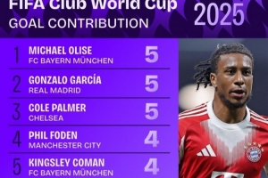 世俱杯直接參與進(jìn)球榜：奧利塞、貢薩洛-加西亞、帕爾默均造5球