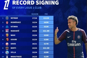 法甲標王轉(zhuǎn)會費榜：巴黎2.22億歐簽內(nèi)馬爾居首，勒阿弗爾僅200萬