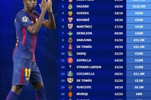 西甲20隊(duì)引援標(biāo)王：登貝萊1.35億居首，菲利克斯、阿扎爾緊隨其后