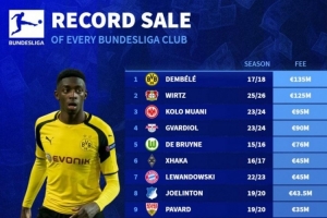 德甲各隊賣人紀錄：登貝萊1.35億歐居首，維爾茨1.25億歐第二