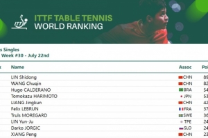 國(guó)際乒聯(lián)最新排名：國(guó)乒包攬女單前五，林詩棟男單第一