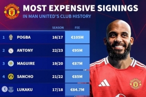 德轉(zhuǎn)列曼聯(lián)隊(duì)史最貴引援榜：博格巴壓安東尼居首，姆貝莫第8