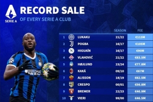 意甲各隊(duì)最貴轉(zhuǎn)出榜：國(guó)米1.13億歐出售盧卡庫(kù)居首，博格巴次席