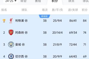 比你牛還比你豪！英超前四：冠軍狂砸3億，亞軍2億，3/4名也上億