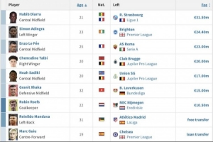 買(mǎi)買(mǎi)買(mǎi)英超升班馬桑德蘭夏窗已簽下9人，花費(fèi)1.414億歐