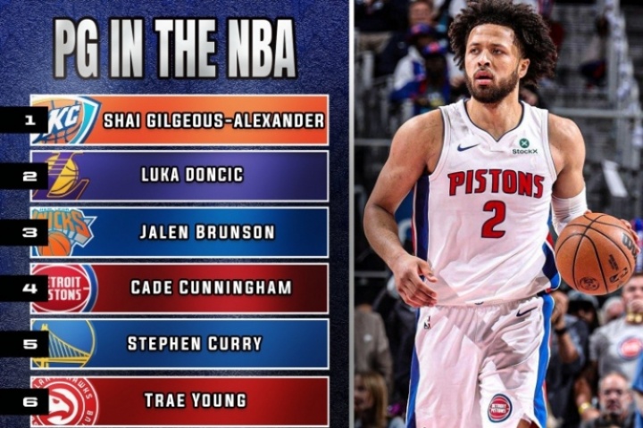 美媒評(píng)選下賽季10大控衛(wèi)：SGA1 東契奇2 布倫森3 CC4 庫(kù)里5 哈登7