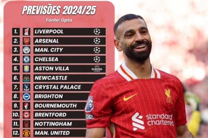 OPTA預(yù)測(cè)新賽季英超：利物浦衛(wèi)冕 阿森納亞軍 曼城第3 曼聯(lián)第12