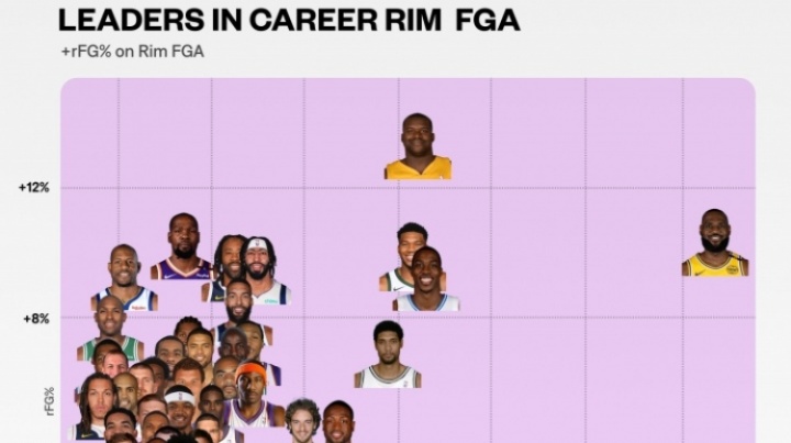 NBA歷史100大攻筐高手：奧尼爾籃下巨無(wú)霸 詹姆斯獨(dú)創(chuàng)無(wú)人區(qū)