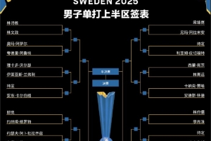 WTT瑞典大滿貫簽表：國乒男單4人上半?yún)^(qū)，張本智和等名將下半?yún)^(qū)