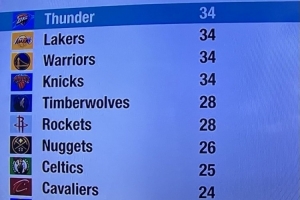 新賽季全美直播場(chǎng)次：湖人勇士雷霆尼克斯34場(chǎng)聯(lián)盟最多 火狼28場(chǎng)