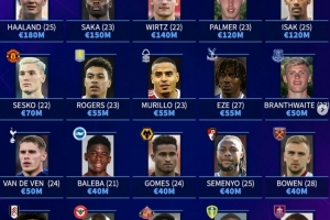 德轉(zhuǎn)列英超20隊身價最高球員：哈蘭德領(lǐng)銜，薩卡、維爾茨在列