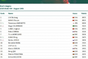 國際乒聯最新排名：國乒包攬女單前五，張本智和升至世界第三