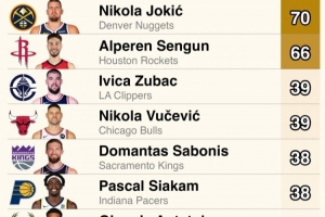 上賽季自投自搶進攻籃板榜：約基奇&申京前二&斷層領(lǐng)跑 布克上榜