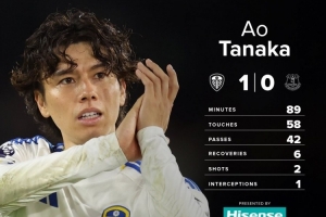 6次奪回球權(quán)！田中碧當選英超首輪利茲聯(lián)隊內(nèi)最佳球員