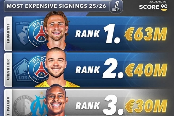 今夏法甲TOP5引援：巴黎包攬前二 扎巴爾尼6300萬歐居首