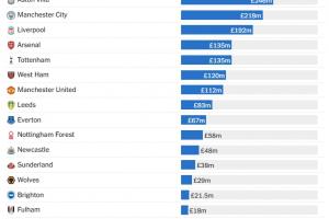 英超近5年出售青訓收入：切爾西3.65億第一 維拉2.46億曼城2.18億