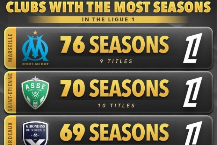 13冠大巴黎未上榜！法甲參賽時長TOP5：馬賽76個賽季居首 9次奪冠