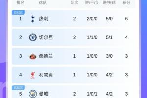 英超積分榜：熱刺2連勝轟5球+0丟球暫登頂，曼城1勝1負暫第5