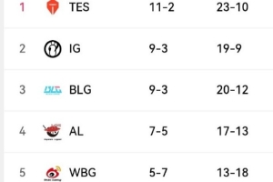 今日賽果影響：AL贏一小局則確認(rèn)前四晉級(jí)季后賽 JDG前往騎士之路