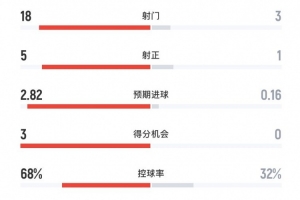完勝！阿森納5-0利茲聯(lián)數(shù)據(jù)：射門18-3、射正5-1、得分機會3-0