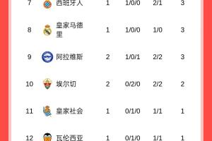 西甲積分榜：巴薩兩連勝暫領跑，馬競兩輪不勝暫排第13