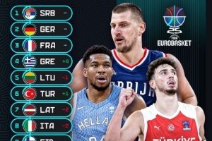 歐錦賽熱身賽數據：塞爾維亞&芬蘭均得分破百 意大利場均僅失70分