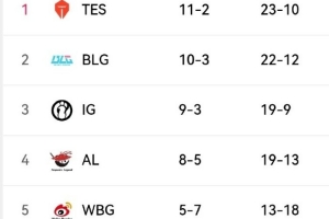 今日賽果影響：iG贏一小局鎖定登峰組前三，TES勝FPX則鎖定榜首！