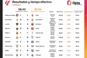 西甲第二輪凈比賽時(shí)間榜：馬競vs埃爾切最多，奧維耶多vs皇馬次席