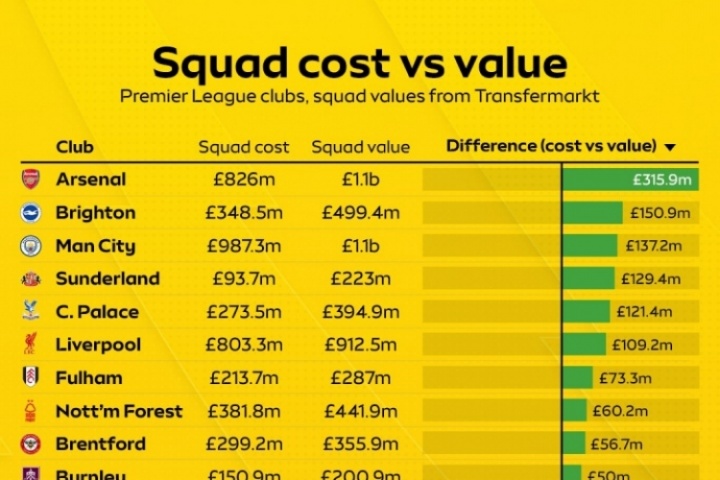 英超陣容性價(jià)比榜：槍手增值超3億鎊領(lǐng)跑 曼聯(lián)爆虧超3億墊底