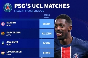 巴黎歐冠對手身價：巴薩11.2億歐最高，拜仁8.58億&熱刺8.32億