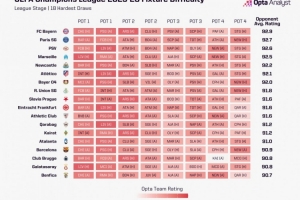 opta分析歐冠聯(lián)賽階段各隊賽程困難度：拜仁的難度最高