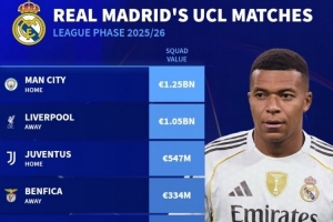 皇馬本賽季歐冠對(duì)手身價(jià)：曼城12.5億歐最高，利物浦10.5億歐次席