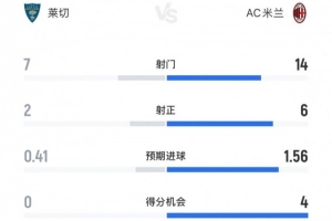 萊切0-2米蘭全場數(shù)據(jù)：射門7-14，射正2-6，得分機會0-4
