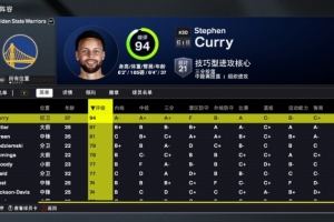 2K26勇士能力值：庫(kù)里94是全隊(duì)唯一90+ 巴特勒87 追夢(mèng)81 庫(kù)明加78