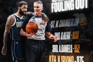 從未犯滿離場的球員：張伯倫1205場第一 科爾第二 歐文875場第四